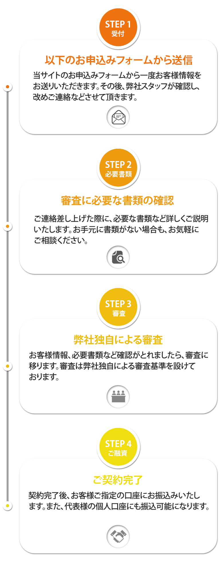 お申し込みからご融資までの流れ